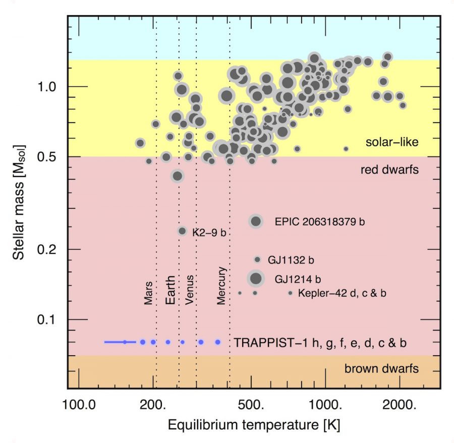 This plot shows the temperature of discovered exoplanets (x-axis) in relation to the size of their parent star (y-axis). Each grey dot represents an exoplanet, with relative sizes shown by the width of each dot. The temperature of our solar system's four terrestrial planets are shown with dotted vertical lines.